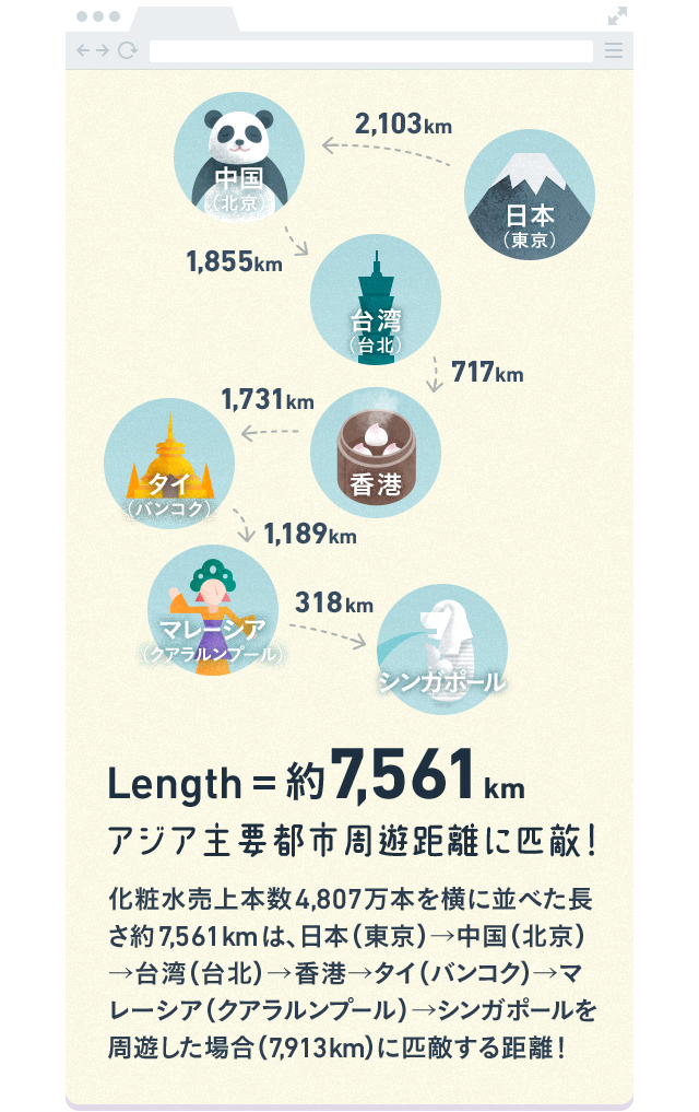 Length  約7,561km アジア主要都市周遊距離に匹敵！化粧水売上本数4,807万本を横に並べた長さ約7,561kmは、日本（東京）→中国（北京）→台湾（台北）→香港→タイ（バンコク）→マレーシア（クアラルンプール）→シンガポールを周遊した場合（7,913km）に匹敵する距離！