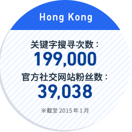Hong Kong:关键字搜寻次数: 89,000 / 官方社交网站粉丝数: 40,286 ※截至2015年1月