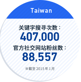 台湾:关键字搜寻次数: 406,000 / 官方社交网站粉丝数: 90,196 ※截至2015年1月