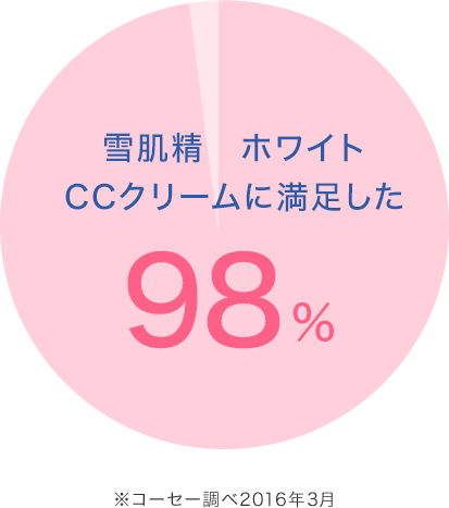 雪肌精　ホワイト CCクリームに満足した　98%