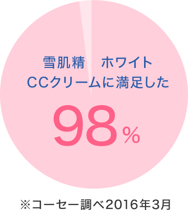 雪肌精　ホワイト CCクリームに満足した　98%