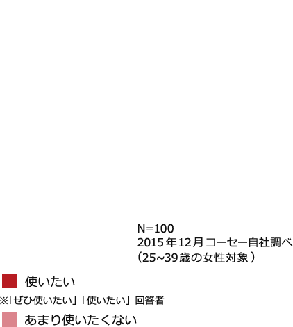 使い続けたい 97%