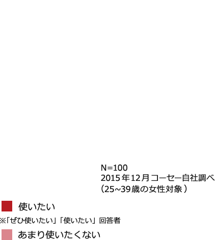 使い続けたい 97%