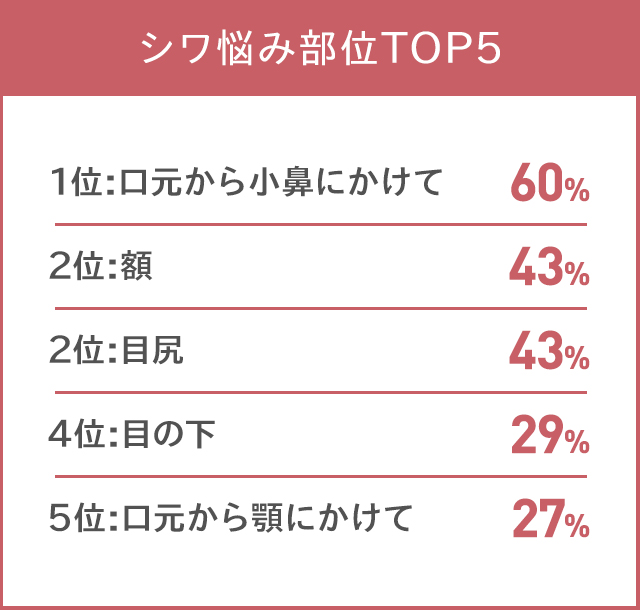 シワ悩み部位TOP５ １位：法令線 ２位：額 ２位：目尻 ４位：目の下 ５位：マリオネットライン