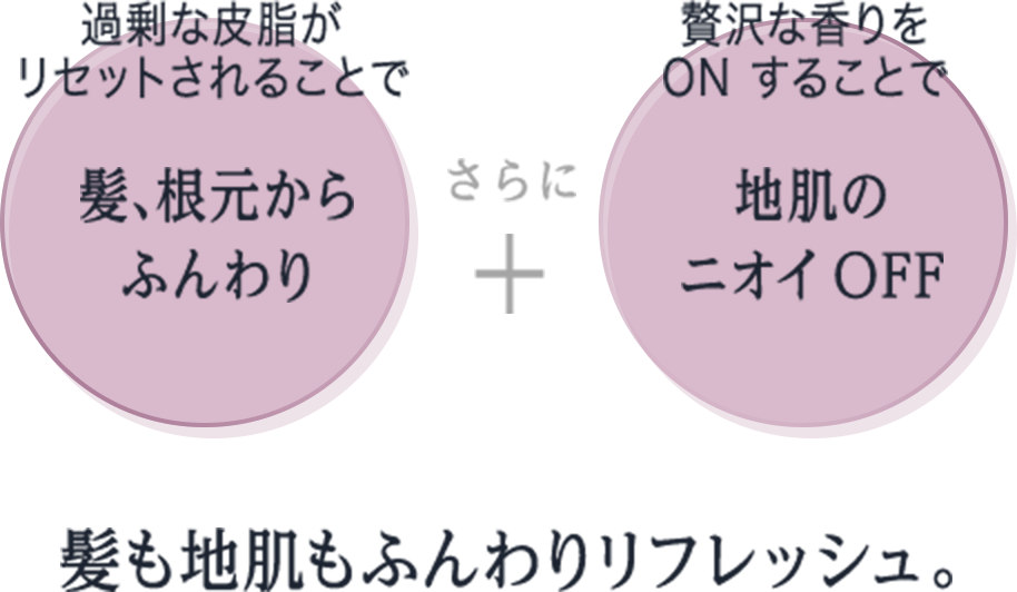 過剰な皮脂がリセットされることで 髪、根元からふんわり さらに 贅沢な香りをON することで 地肌のニオイ OFF 髪も地肌もふんわりリフレッシュ