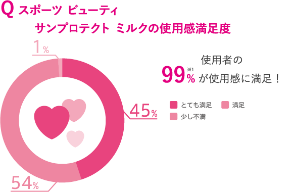 Q スポーツ ビューティ サンプロテクト ミルクの使用感満足度