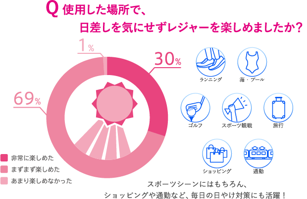 Q 使用した場所で、日差しを気にせずレジャーを楽しめましたか？