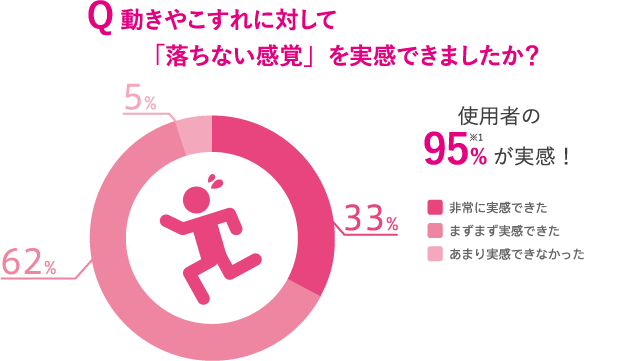 Q 動きやこすれに対して「落ちない感覚」を実感できましたか？