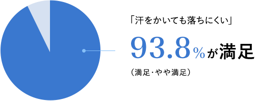 93.8%が満足（満足・やや満足）