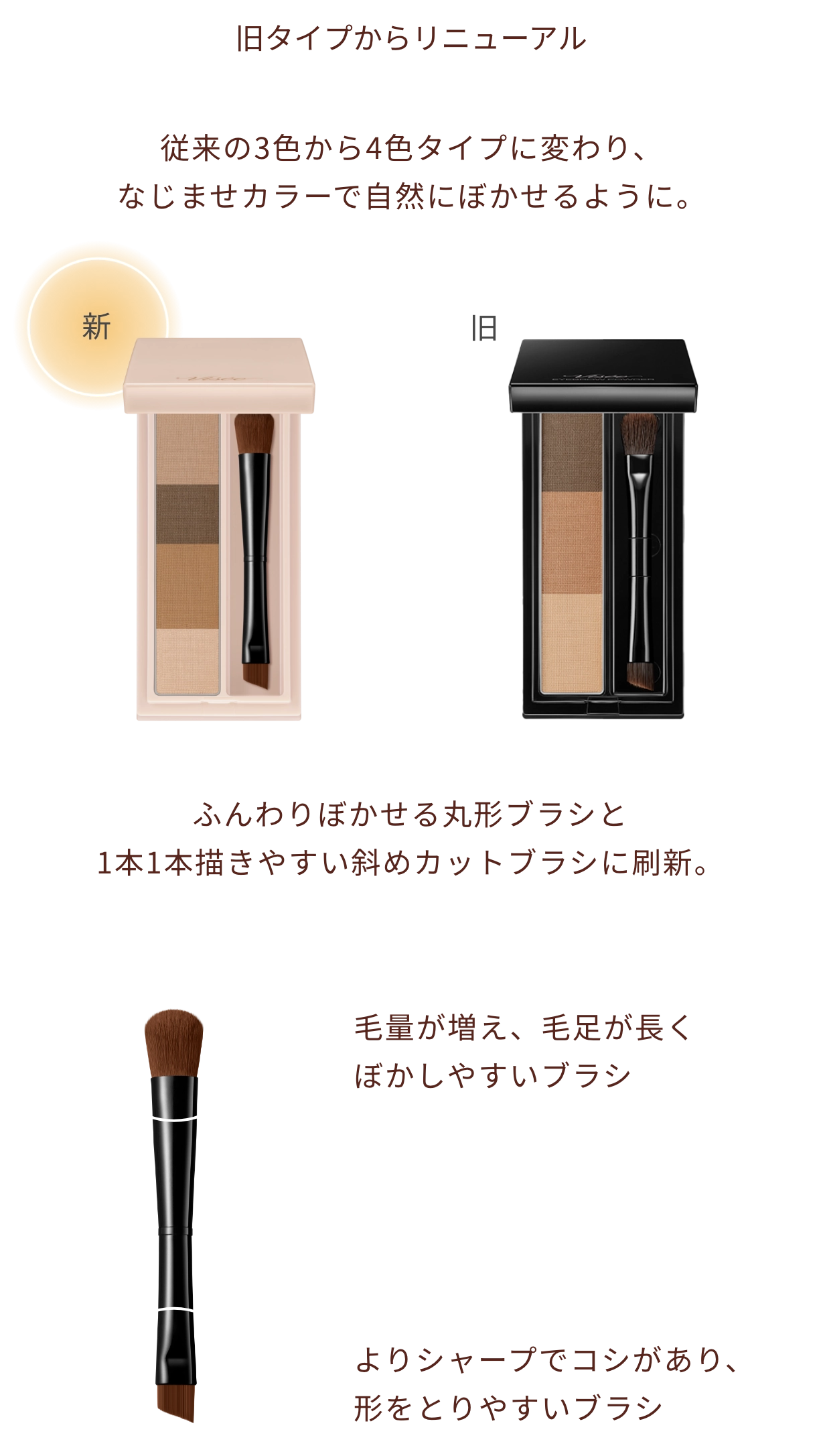 旧タイプからリニューアル 従来の3色から4色タイプに変わり、なじませカラーで自然にぼかせるように。ふんわりぼかせる丸形ブラシと1本1本描きやすい斜めカットブラシに刷新。毛量が増え、毛足が長くぼかしやすいブラシ よりシャープでコシがあり、形をとりやすいブラシ