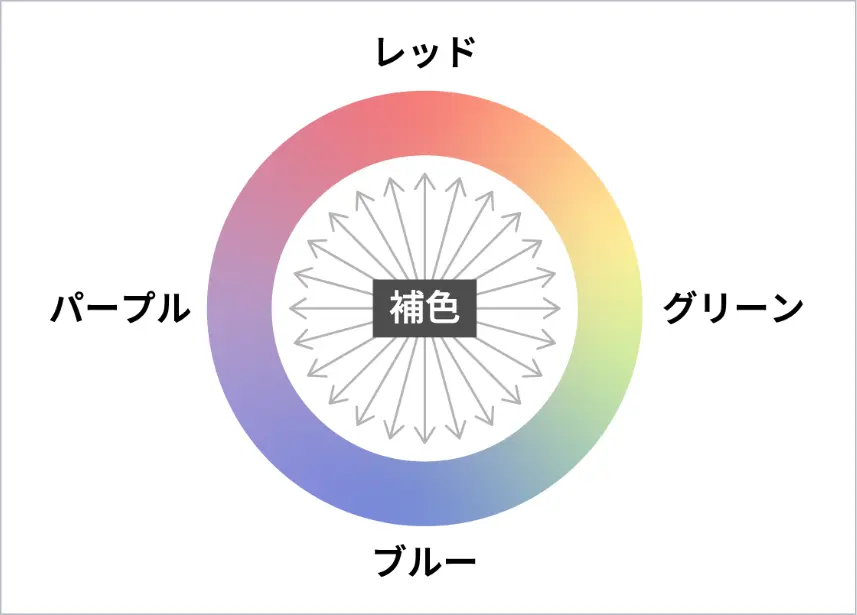 補色の図